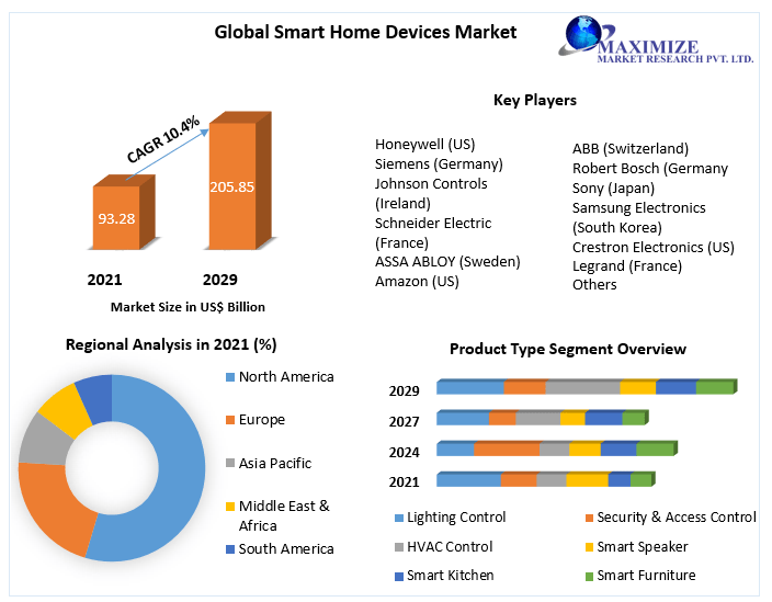 Smart Home Devices Market: Global Industry Analysis and Forecast | 2029