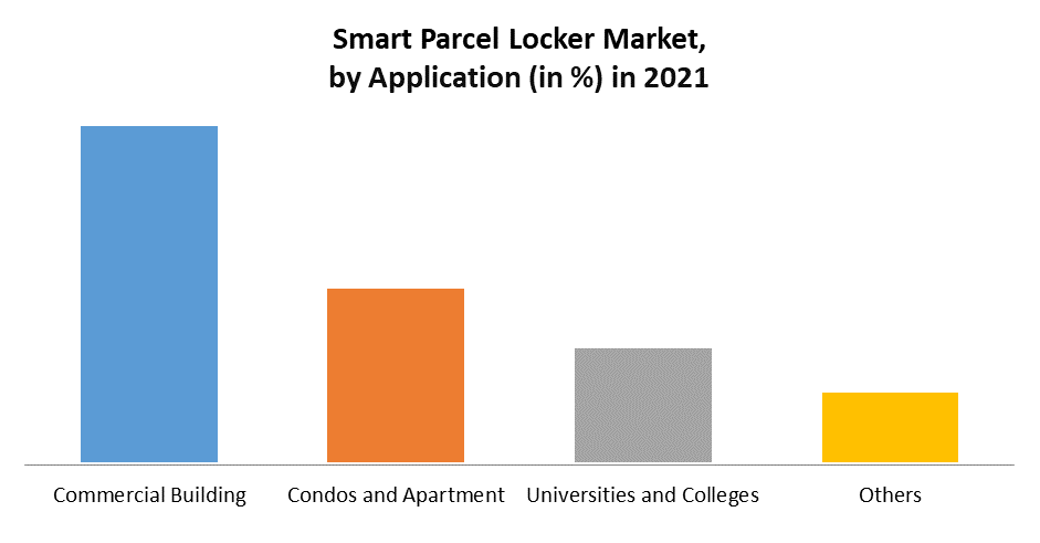 Smart Parcel Locker Market 
