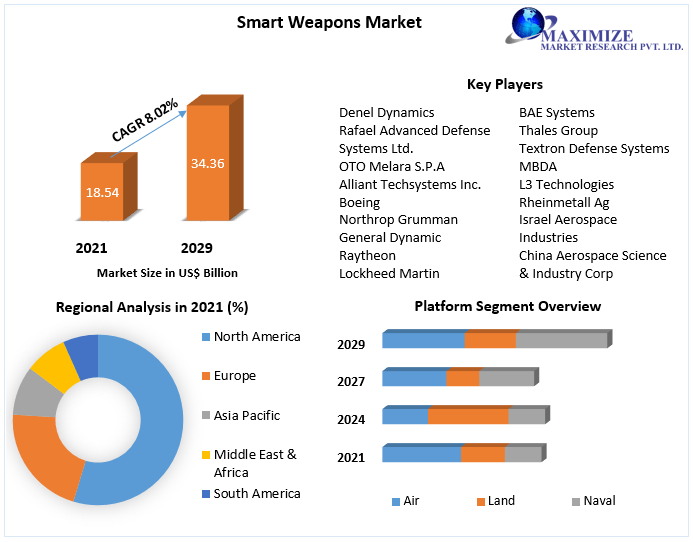Smart Weapons Market Industry Analysis and Forecast (2022-2029)