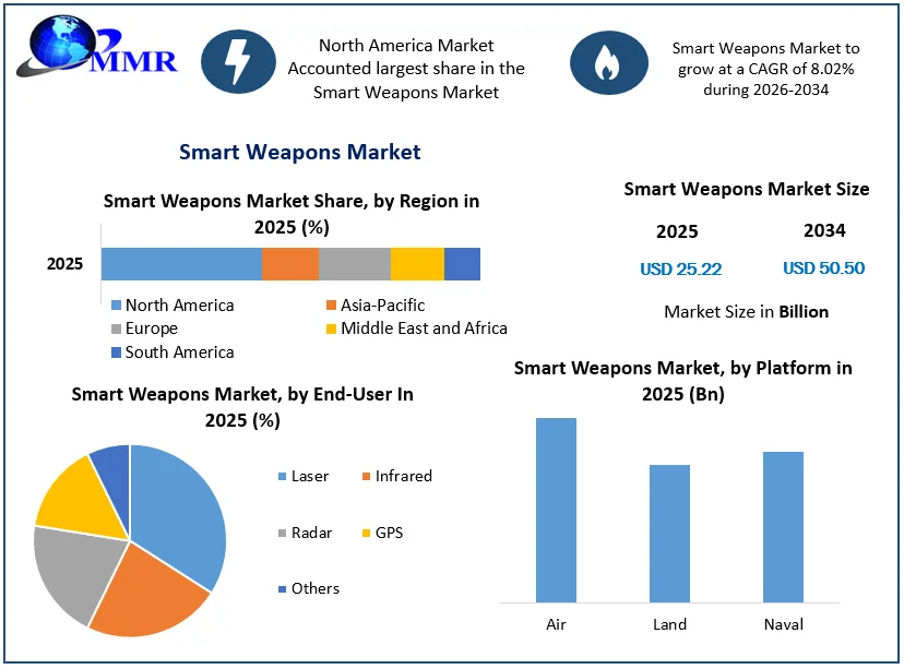 Smart Weapons Market size