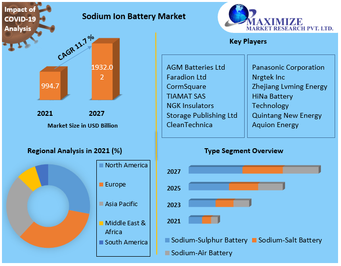 Sodium Ion Battery Market: Global Industry Analysis and Forecast