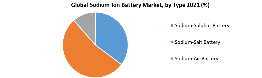 Sodium Ion Battery Market