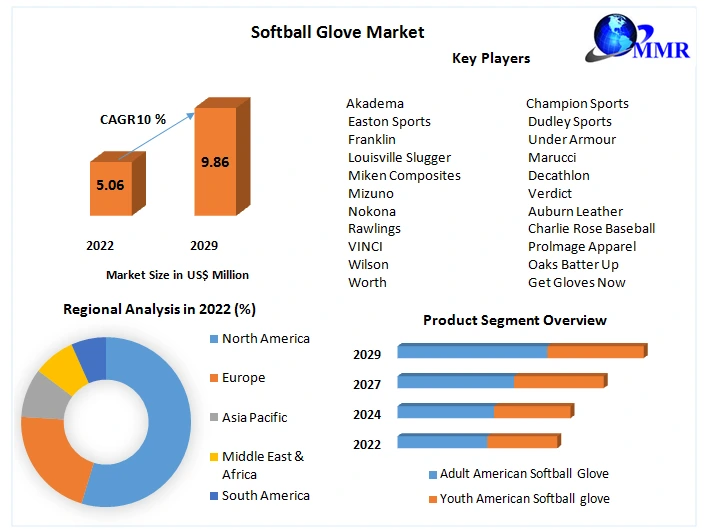 Softball Glove Market