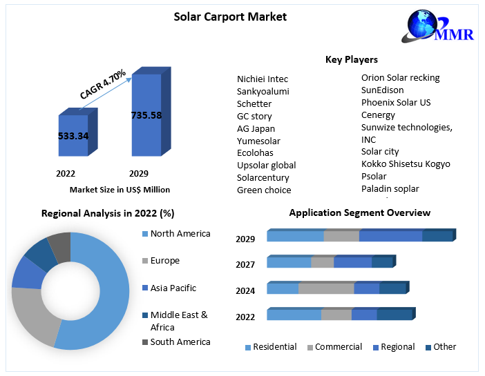 Solar Carport Market: Global Industry Analysis and Forecast (2023-2029)