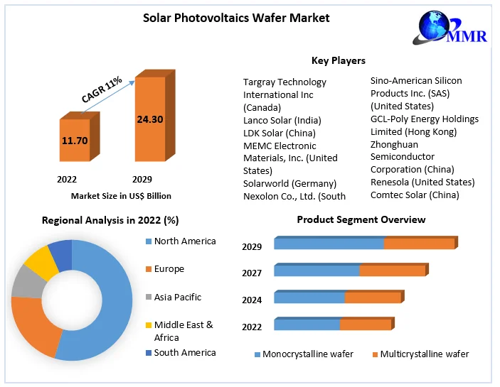 Solar Photovoltaics Wafer Market