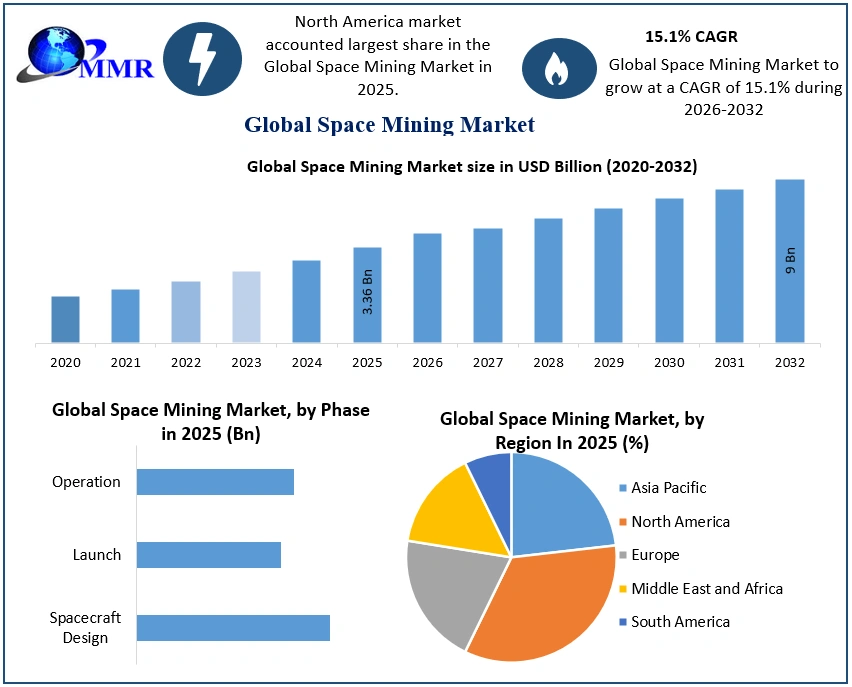 Space Mining Market 2026-2032