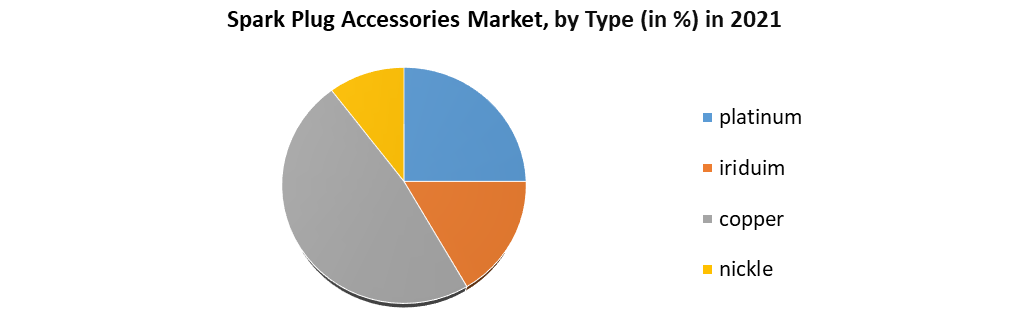 Spark Plug Accessories Market