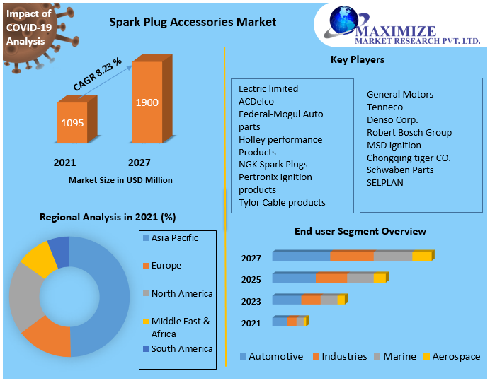 Spark Plug Accessories Market