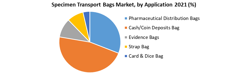 Specimen Transport Bags Market