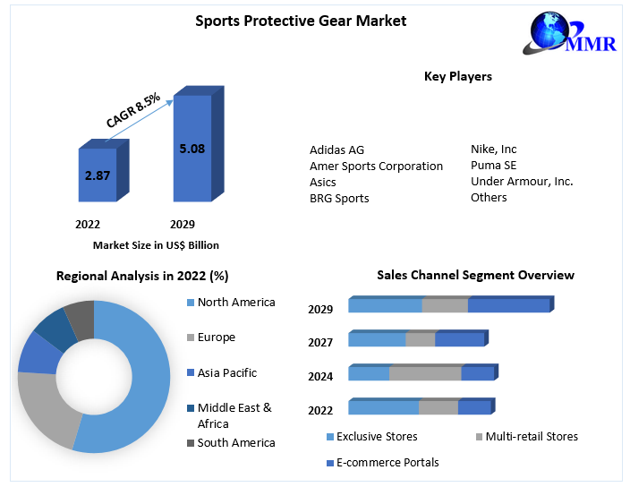 Sports Protective Gear Market: Global Industry Analysis and Forecast 2029