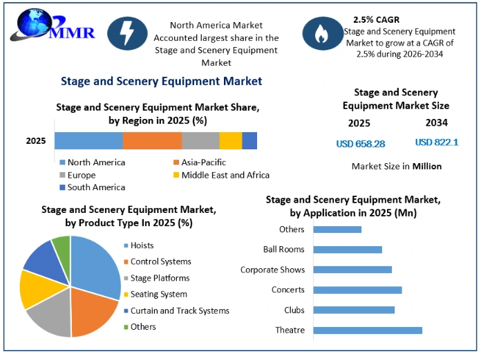 Stage and Scenery Equipment Market Growth