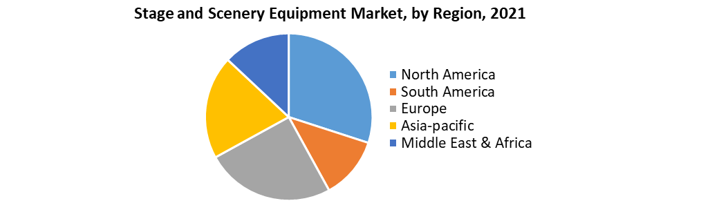 Stage and Scenery Equipment Market