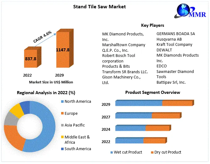 Stand Tile Saw Market