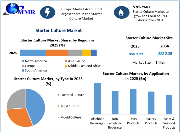 Starter Culture Market Growth