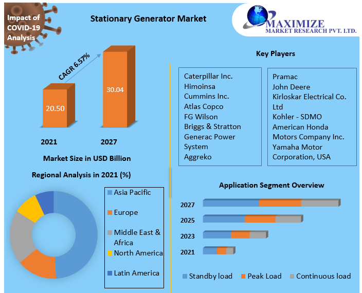 Stationary Generators Market- Global Analysis and Forecast 2022-2027