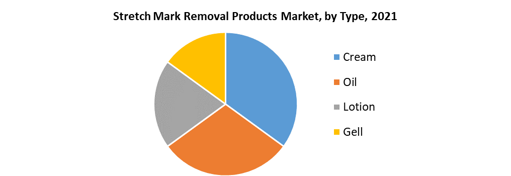 Stretch Mark Removal Products Market