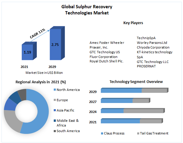 Sulphur Recovery Technologies Market