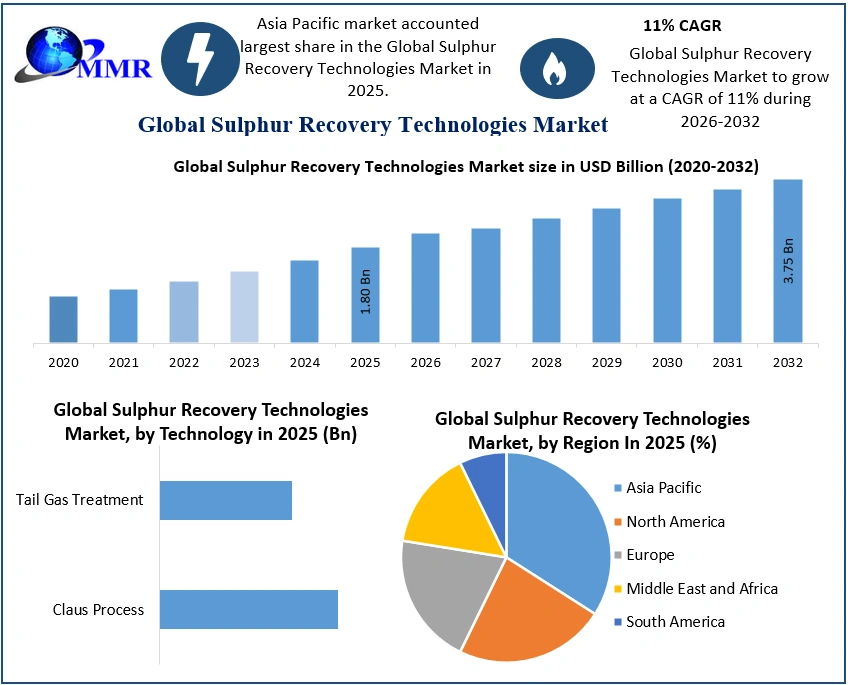 Sulphur Recovery Technologies Market 2025-2032