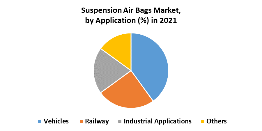Suspension Air Bags Market