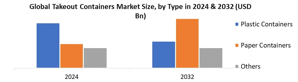 Takeout Containers Market Size, by Type