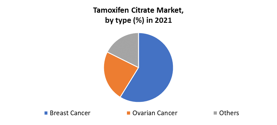 Tamoxifen Citrate Market