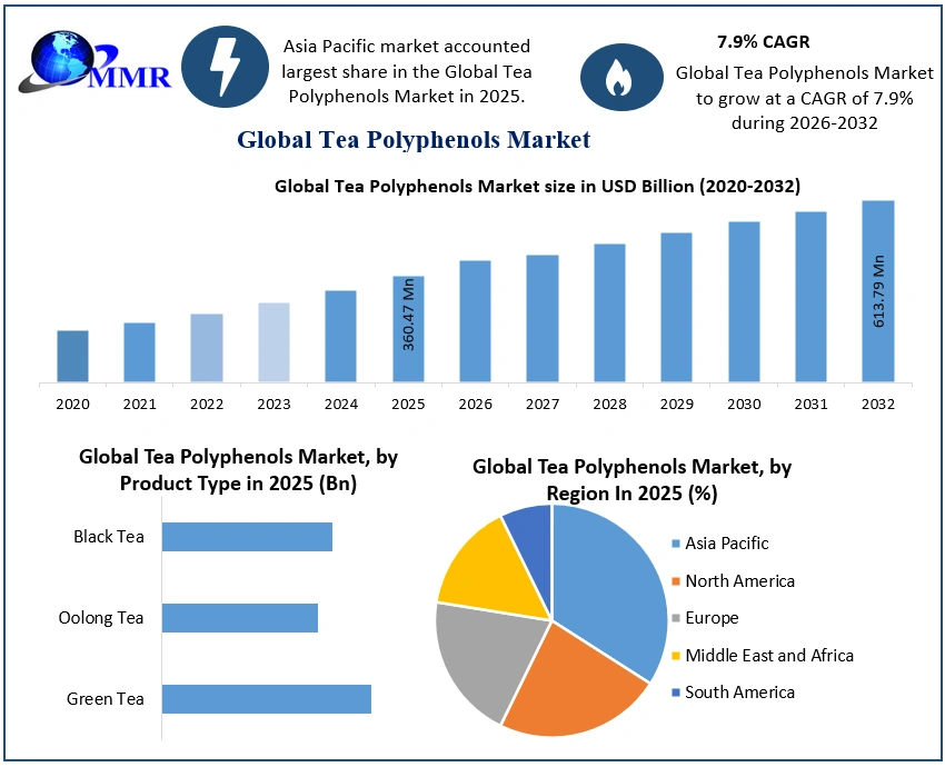 Tea Polyphenols Market 2026-2032