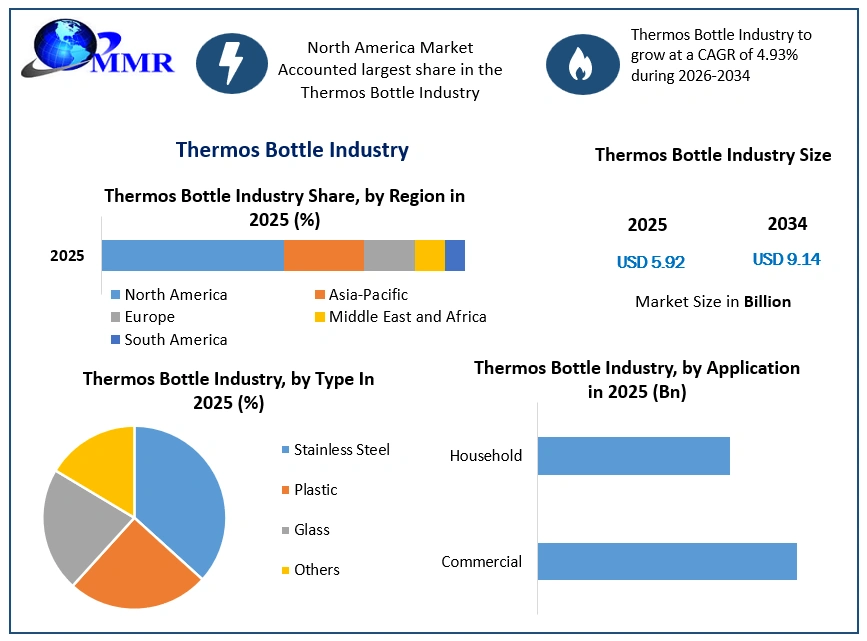 Thermos Bottle Industry Growth