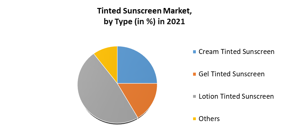 Tinted Sunscreen Market