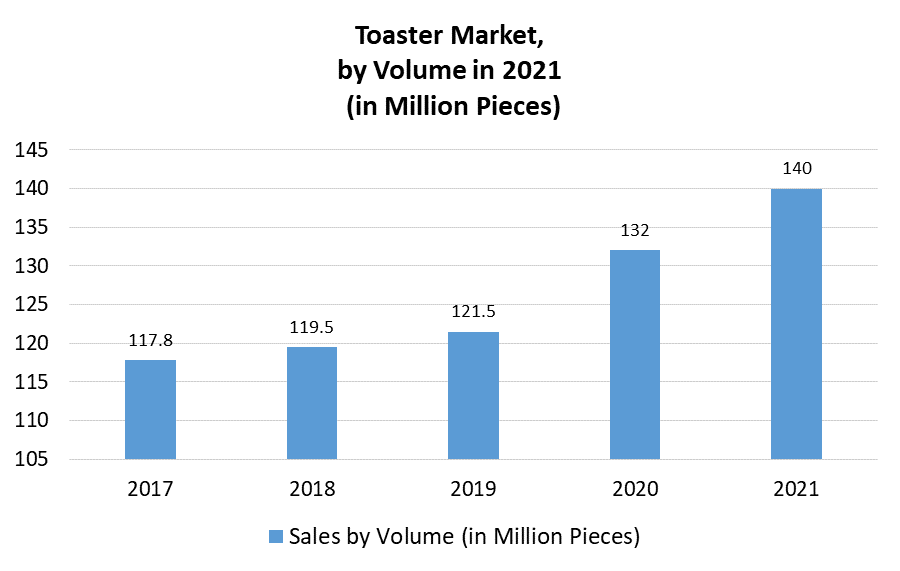 Toaster Market