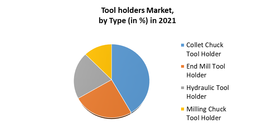Tool Holders Market