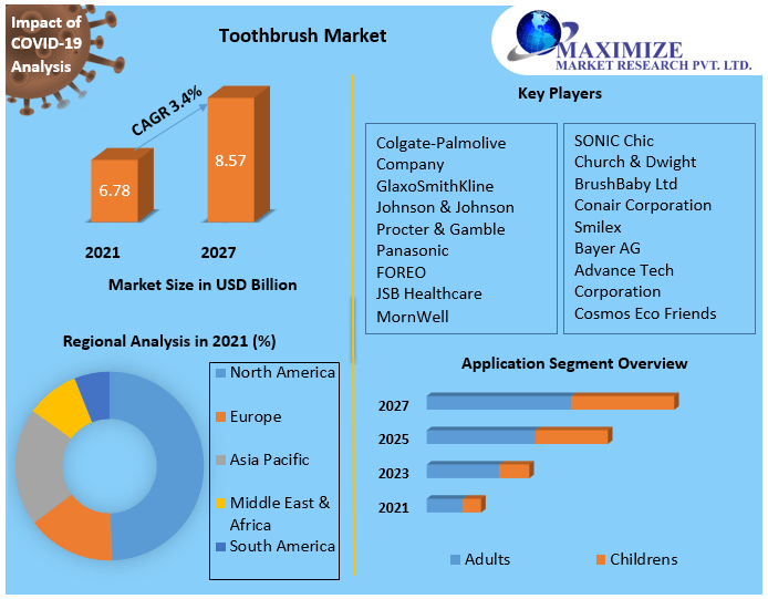 Toothbrush Market Global Industry Analysis and Forecast (20222027)