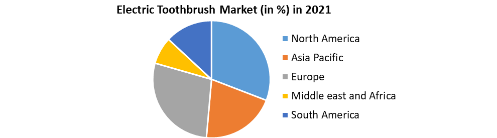 Toothbrush Market
