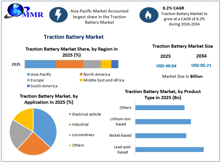 Traction Battery Market Growth