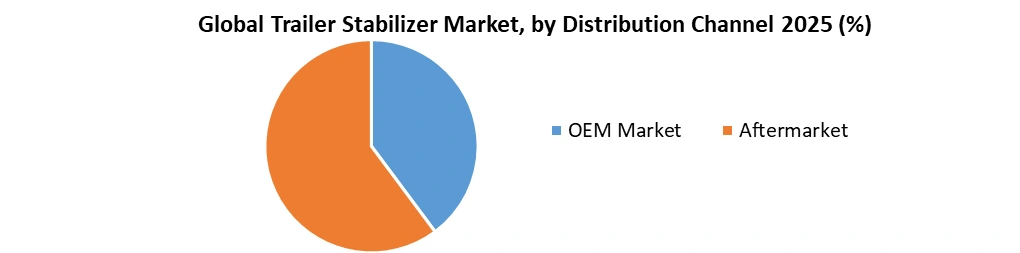 Trailer Stabilizer Market by Distribution Channel