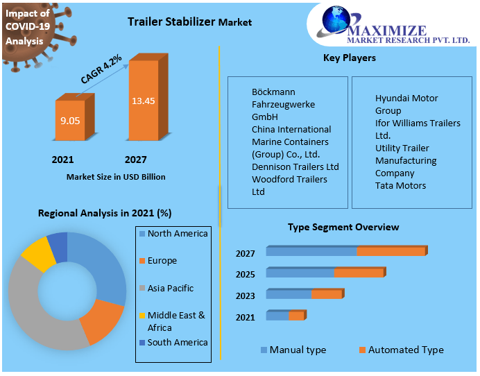 Trailer Stabilizer Market: Global Industry Analysis and Forecast - 2027