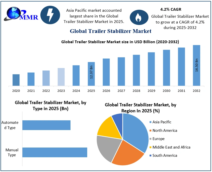 Trailer Stabilizer Market 2025-2032