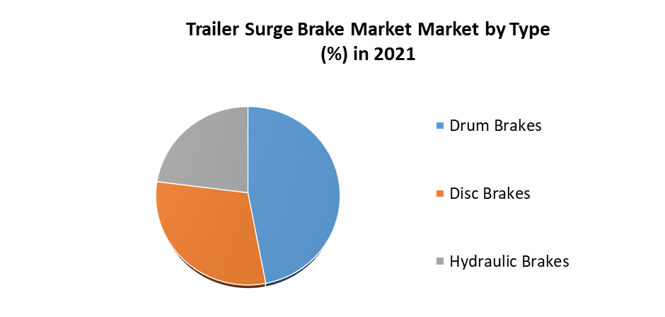 Trailer Surge Brake Market