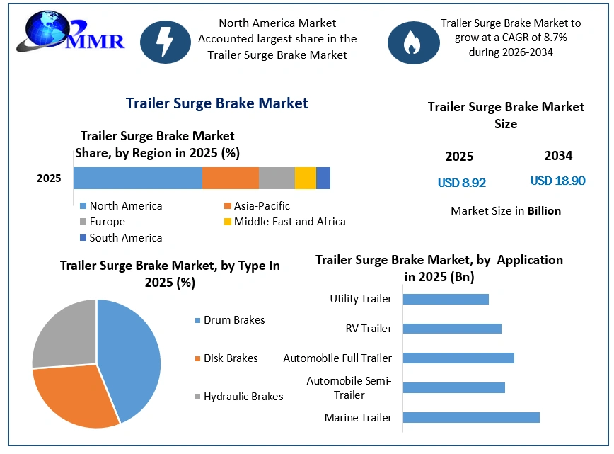 Trailer Surge Brake Market Growth