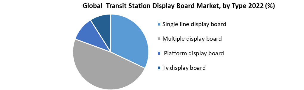 Transit Station Display Board Market