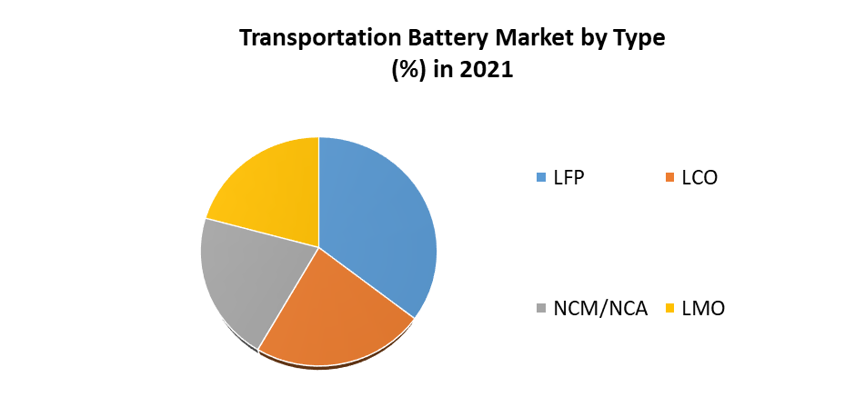 Transportation Battery Market 
