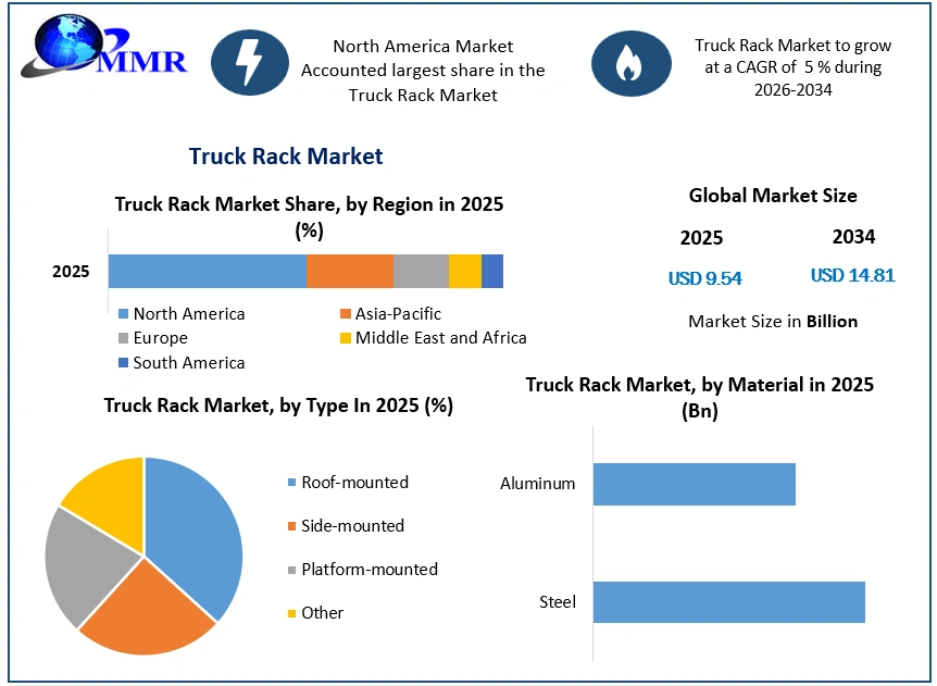 Truck Rack Market Growth
