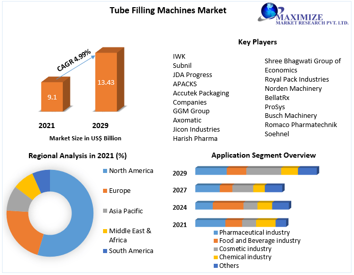 Tube Filling Machines Market- Global Industry Analysis and Forecast 2029