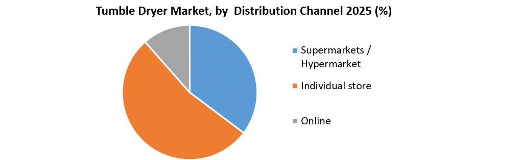 Tumble Dryer Market