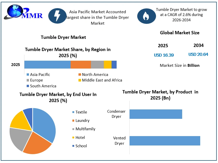 Tumble Dryer Market Growth