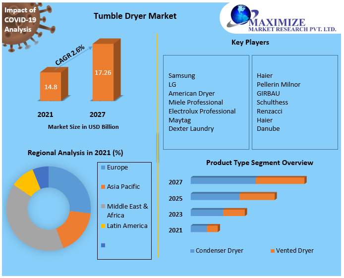 Tumble Dryer Market: Global Industry Analysis and Forecast (2021-2027)