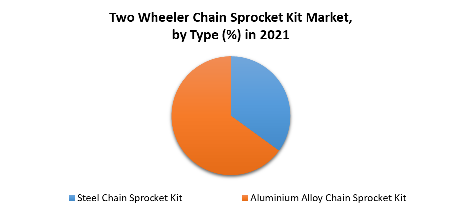 Two Wheeler Chain Sprocket Kit Market