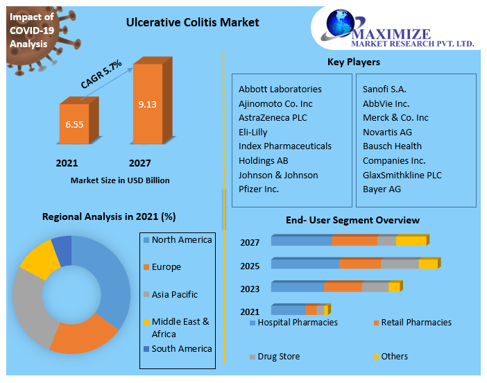Ulcerative Colitis Market - Growth, Regional Analysis, and Forecasts