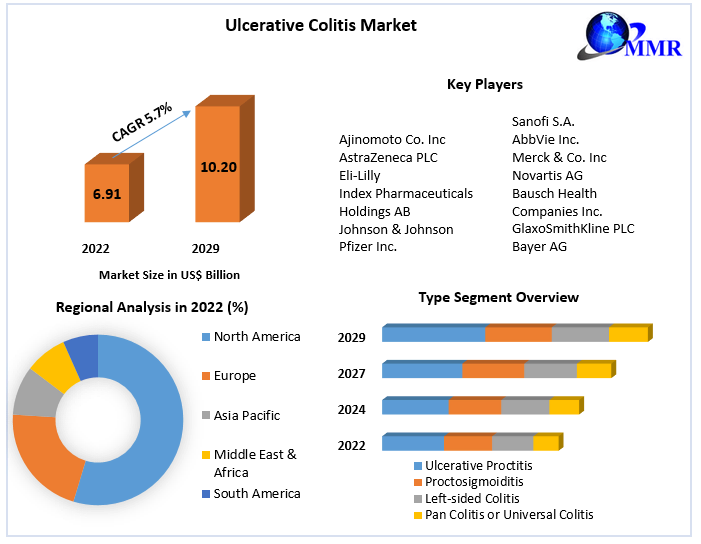 Ulcerative Colitis Market - Segment, Regional Analysis, and Forecast 2029