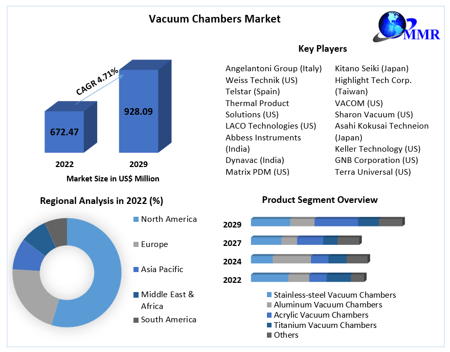 Vacuum Chambers Market: Industry Analysis and Forecast (2023-2029)