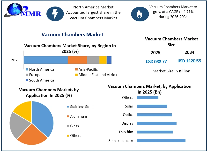 Vacuum Chambers Market Growth